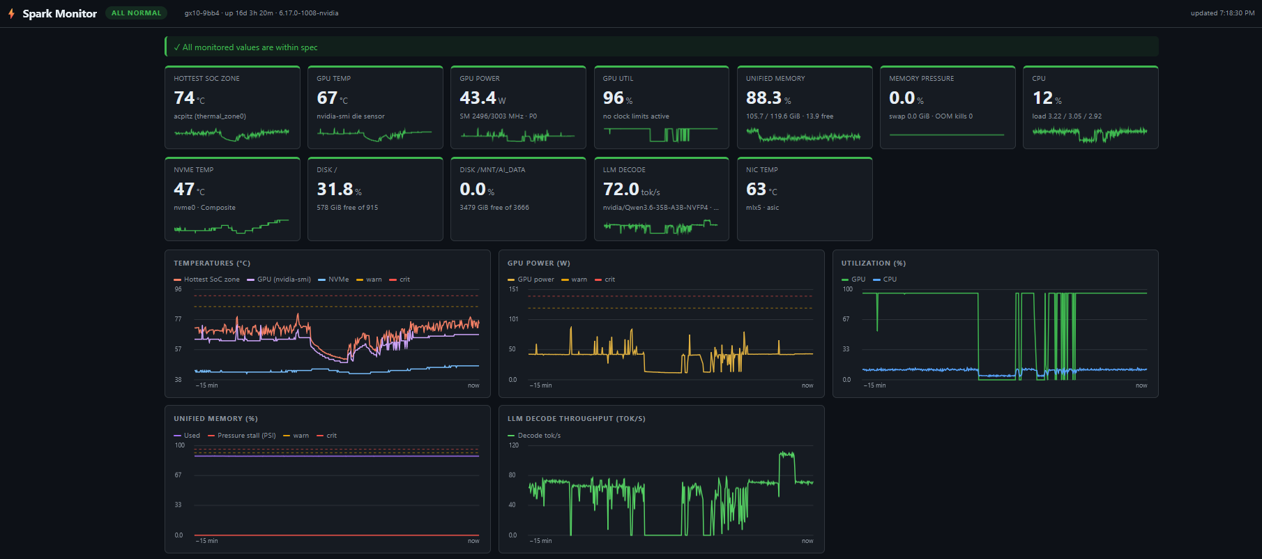 Spark Monitor showing system running Qwen3.6-35B-A3B-NVFP4 — GPU 96%, 105.7/119.6 GiB unified memory, 72 tok/s decode throughput